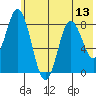 Fox Bay tide chart for Sunday, July 13, 2025