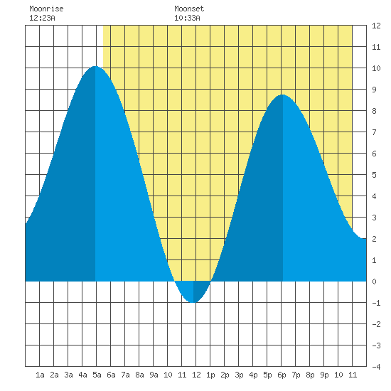 Fox Bay tide chart for Monday, July 14, 2025
