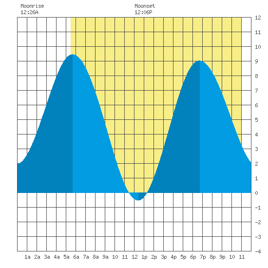 Fox Bay tide chart for Tuesday, July 15, 2025