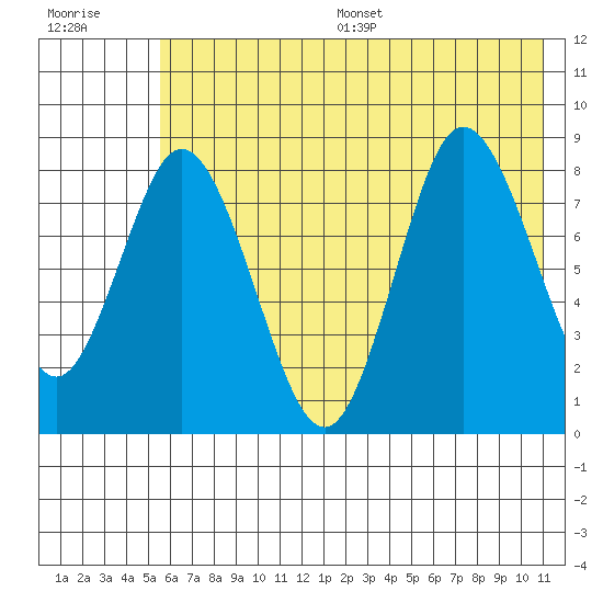 Fox Bay tide chart for Wednesday, July 16, 2025