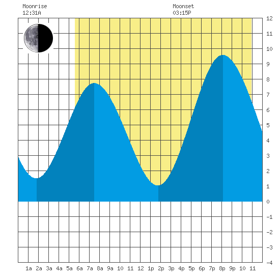 Fox Bay tide chart for Thursday, July 17, 2025