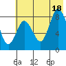 Fox Bay tide chart for Friday, July 18, 2025