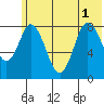 Fox Bay tide chart for Tuesday, July 1, 2025