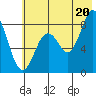 Fox Bay tide chart for Sunday, July 20, 2025