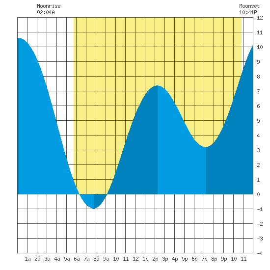 Fox Bay tide chart for Tuesday, July 22, 2025