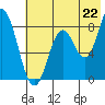 Fox Bay tide chart for Tuesday, July 22, 2025