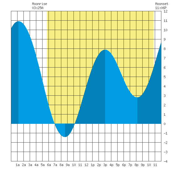 Fox Bay tide chart for Wednesday, July 23, 2025