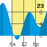 Fox Bay tide chart for Wednesday, July 23, 2025