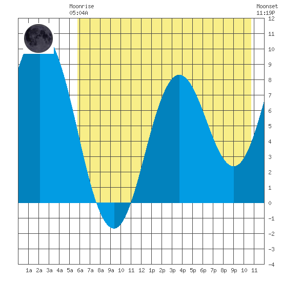 Fox Bay tide chart for Thursday, July 24, 2025