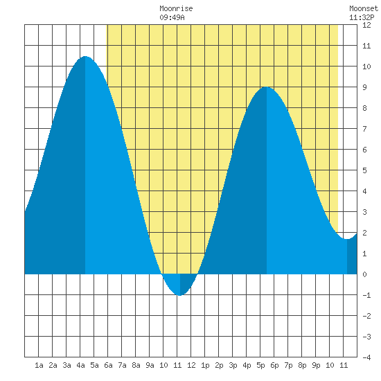 Fox Bay tide chart for Sunday, July 27, 2025