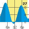 Fox Bay tide chart for Sunday, July 27, 2025