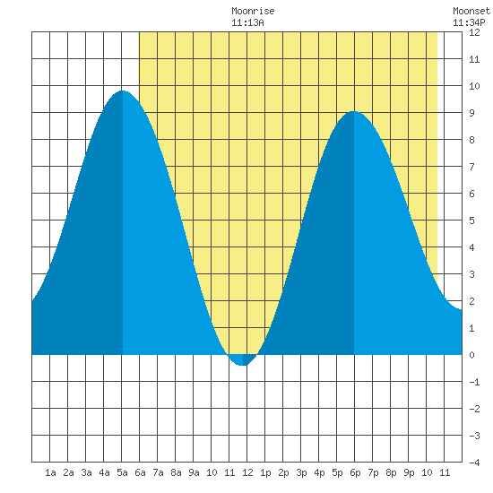 Fox Bay tide chart for Monday, July 28, 2025