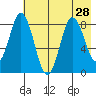 Fox Bay tide chart for Monday, July 28, 2025