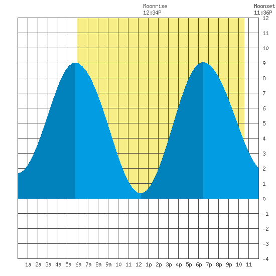 Fox Bay tide chart for Tuesday, July 29, 2025