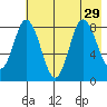 Fox Bay tide chart for Tuesday, July 29, 2025