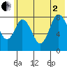 Fox Bay tide chart for Wednesday, July 2, 2025