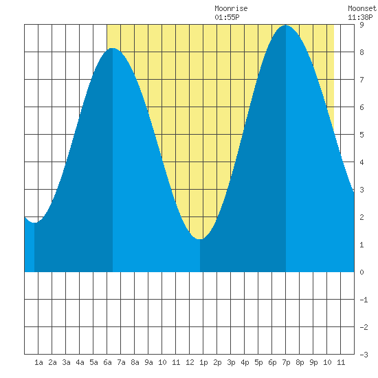 Fox Bay tide chart for Wednesday, July 30, 2025