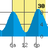 Fox Bay tide chart for Wednesday, July 30, 2025