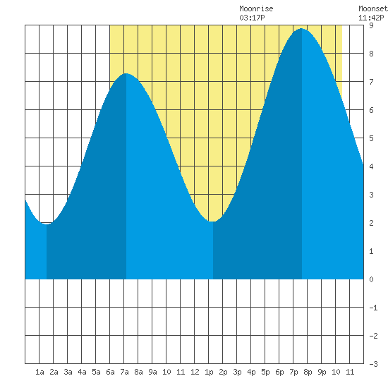 Fox Bay tide chart for Thursday, July 31, 2025