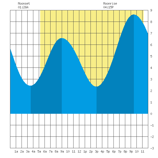 Fox Bay tide chart for Thursday, July 3, 2025