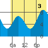 Fox Bay tide chart for Thursday, July 3, 2025