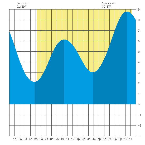 Fox Bay tide chart for Friday, July 4, 2025