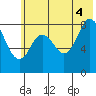 Fox Bay tide chart for Friday, July 4, 2025