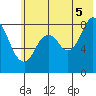 Fox Bay tide chart for Saturday, July 5, 2025
