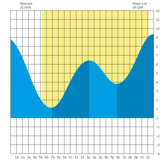 Fox Bay tide chart for Sunday, July 6, 2025