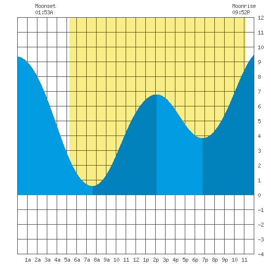 Fox Bay tide chart for Monday, July 7, 2025