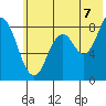 Fox Bay tide chart for Monday, July 7, 2025