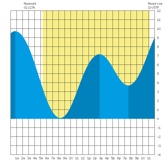 Fox Bay tide chart for Tuesday, July 8, 2025