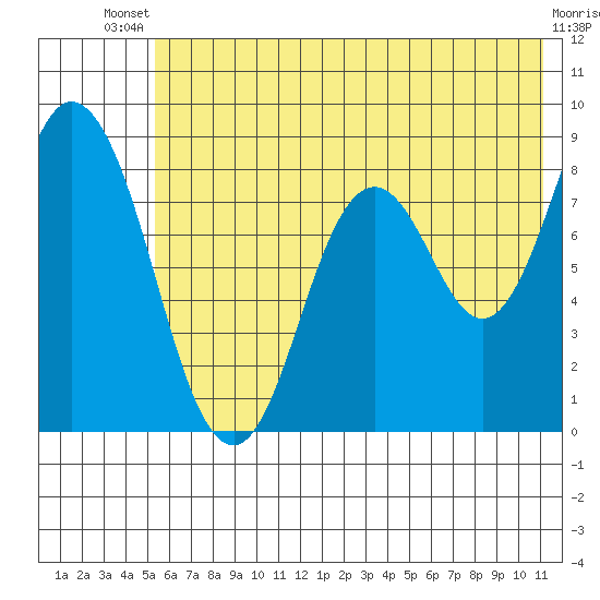 Fox Bay tide chart for Wednesday, July 9, 2025