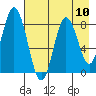 Fox Bay tide chart for Sunday, August 10, 2025