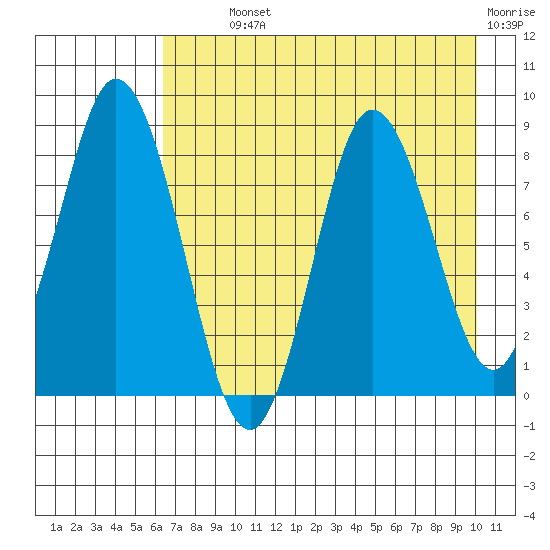 Fox Bay tide chart for Monday, August 11, 2025