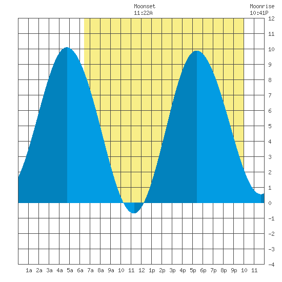 Fox Bay tide chart for Tuesday, August 12, 2025