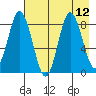 Fox Bay tide chart for Tuesday, August 12, 2025