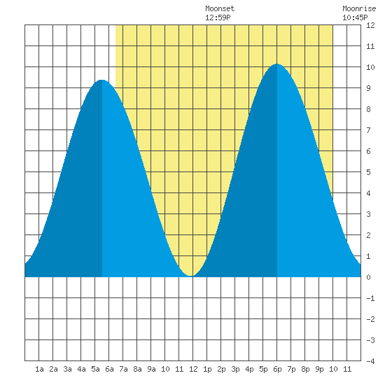 Fox Bay tide chart for Wednesday, August 13, 2025