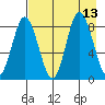 Fox Bay tide chart for Wednesday, August 13, 2025