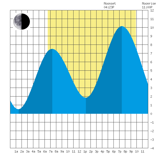 Fox Bay tide chart for Friday, August 15, 2025