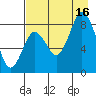 Fox Bay tide chart for Saturday, August 16, 2025