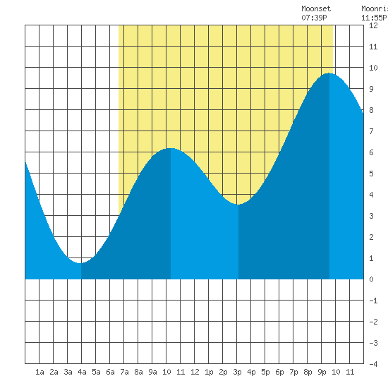 Fox Bay tide chart for Sunday, August 17, 2025