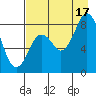 Fox Bay tide chart for Sunday, August 17, 2025