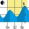 Fox Bay tide chart for Friday, August 1, 2025