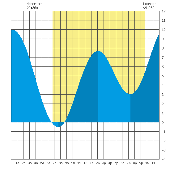 Fox Bay tide chart for Wednesday, August 20, 2025