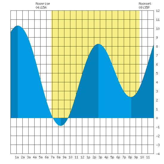 Fox Bay tide chart for Thursday, August 21, 2025
