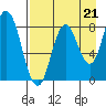 Fox Bay tide chart for Thursday, August 21, 2025