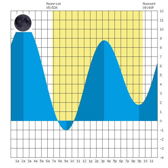Fox Bay tide chart for Friday, August 22, 2025