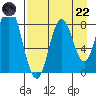 Fox Bay tide chart for Friday, August 22, 2025