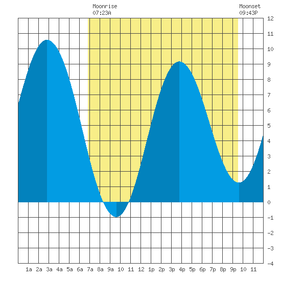 Fox Bay tide chart for Saturday, August 23, 2025